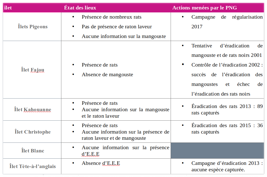 Tableau résultat des campagnes d’éradication sur les îlets